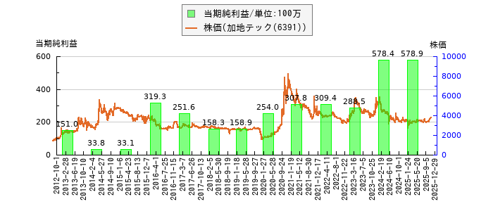 と株価との比較