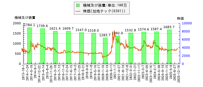 と株価との比較