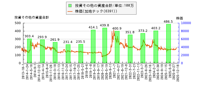 と株価との比較
