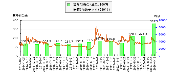 と株価との比較