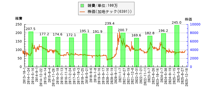 と株価との比較