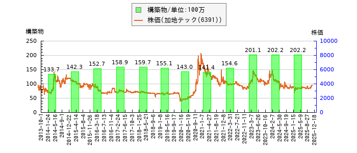 と株価との比較