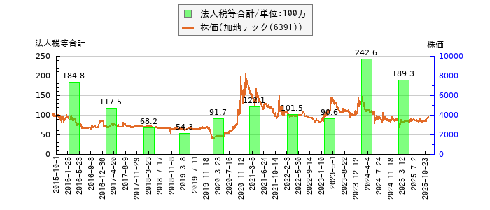 と株価との比較