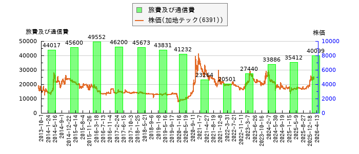 と株価との比較
