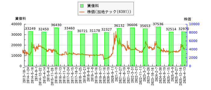 と株価との比較