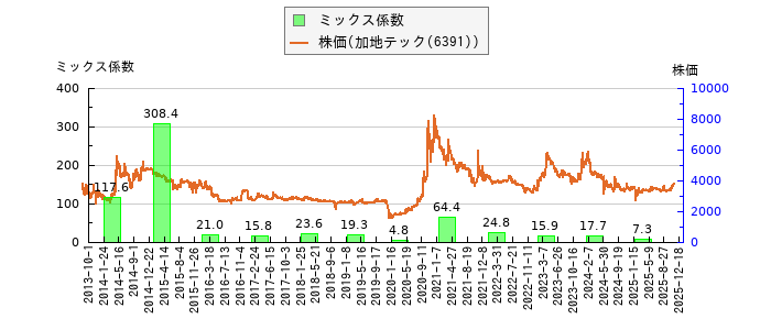 と株価との比較