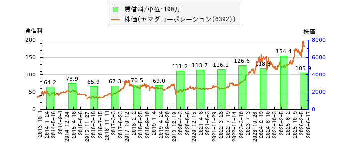と株価との比較