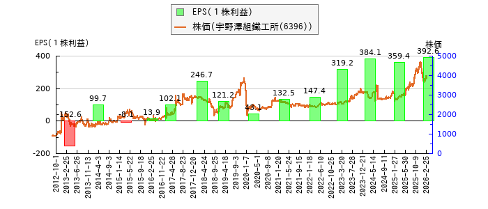 と株価との比較