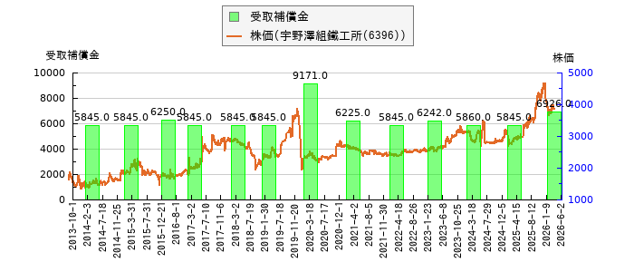 と株価との比較