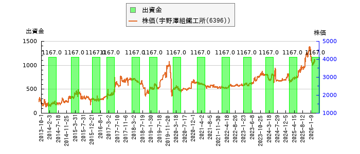 と株価との比較