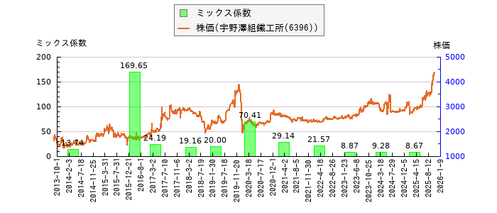 と株価との比較