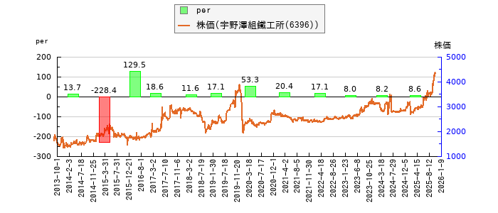 と株価との比較