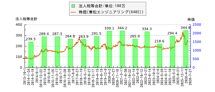 と株価との比較