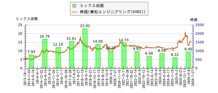 と株価との比較