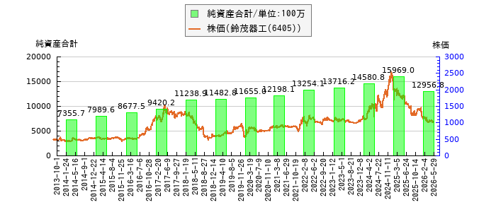 と株価との比較