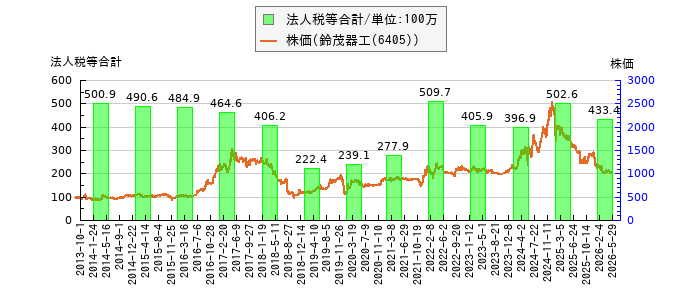 と株価との比較