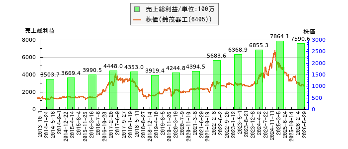と株価との比較