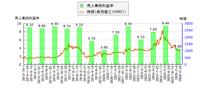 と株価との比較