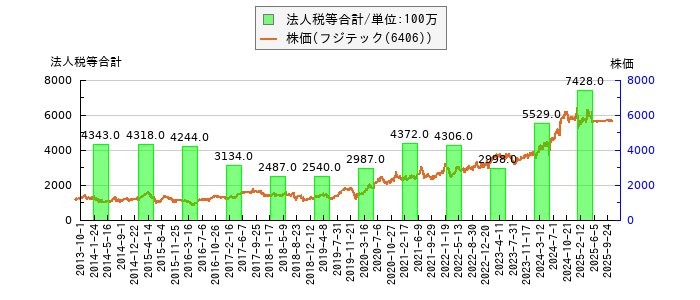 と株価との比較