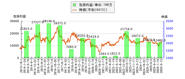 と株価との比較