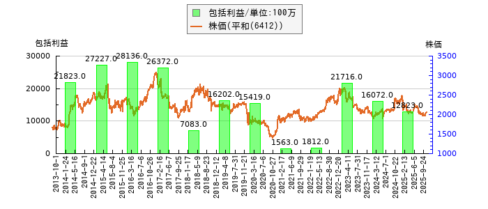 と株価との比較