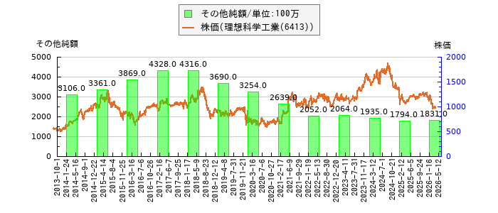 と株価との比較