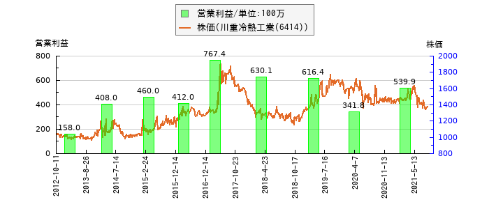 と株価との比較