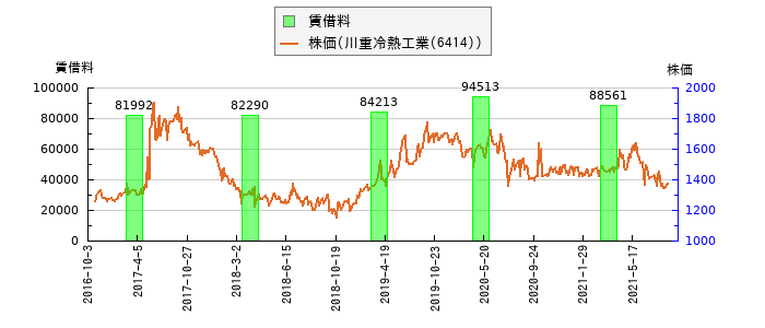 と株価との比較