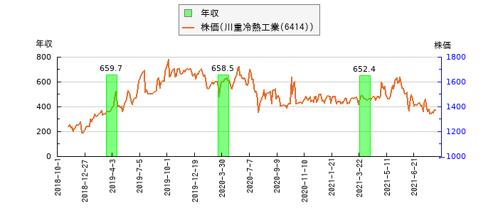 と株価との比較