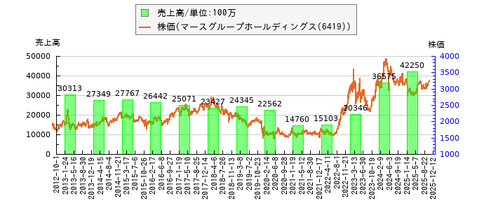 と株価との比較