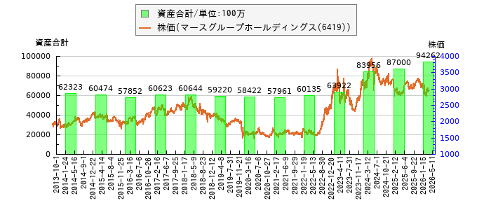 と株価との比較