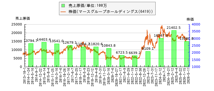 と株価との比較