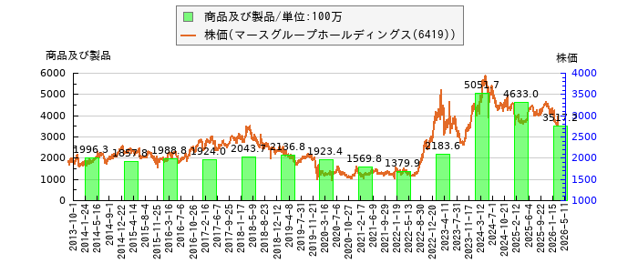 と株価との比較