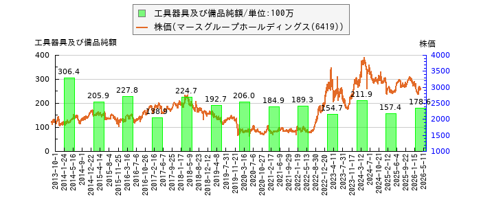 と株価との比較