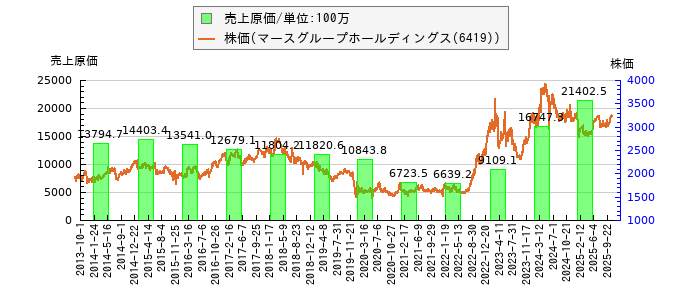 と株価との比較