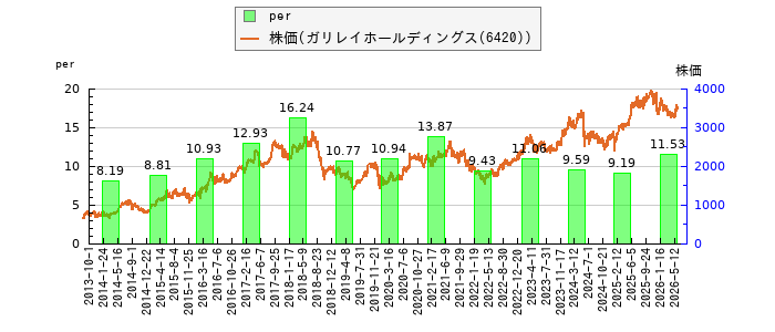 と株価との比較