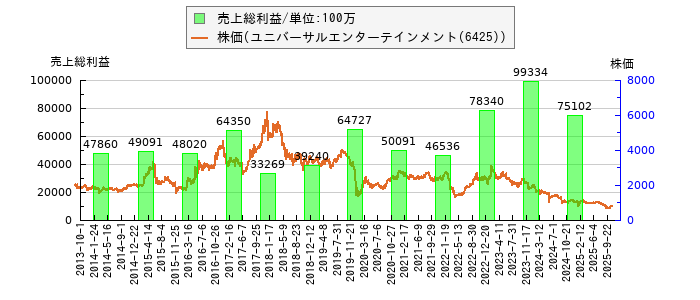 と株価との比較
