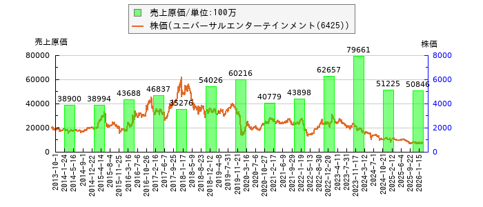 と株価との比較