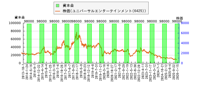 と株価との比較