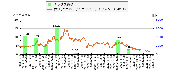 と株価との比較
