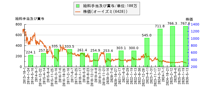 と株価との比較