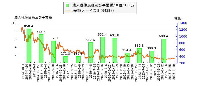 と株価との比較