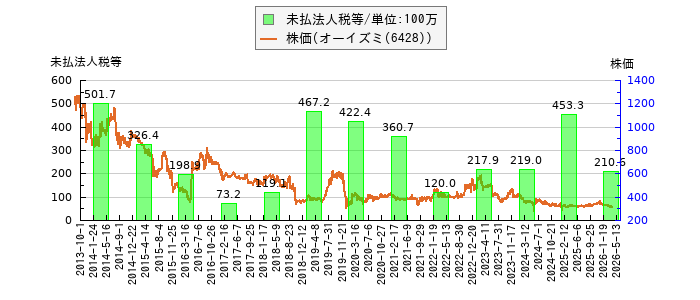 と株価との比較