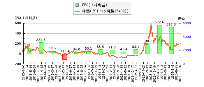 と株価との比較