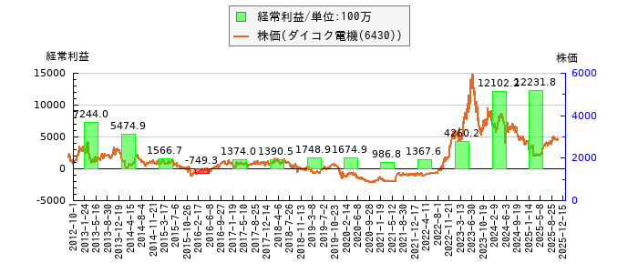 と株価との比較