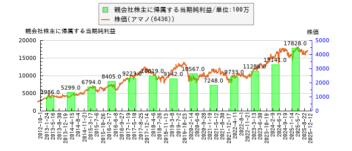 と株価との比較