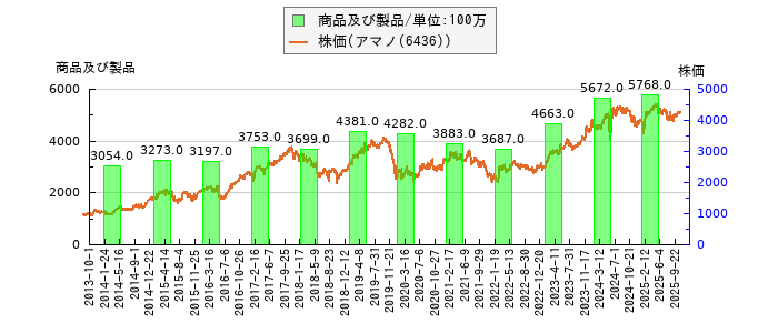 と株価との比較