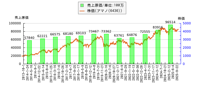 と株価との比較