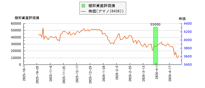 と株価との比較