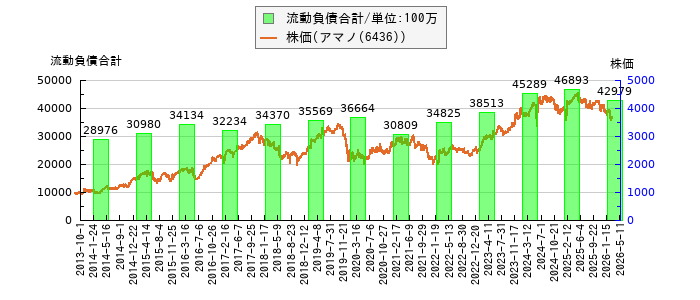 と株価との比較